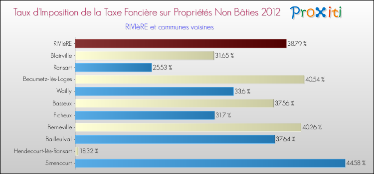 Taux d'imposition de la taxe foncière sur les immeubles et terrains non batis 2012 pour RIVIèRE et les communes proches Comparaison des taux d'imposition de la taxe foncière sur les immeubles et terrains non batis 2012 pour RIVIèRE et les communes voisines