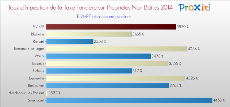 Taux d'imposition de la taxe foncière sur les immeubles et terrains non batis 2014 pour RIVIèRE et les communes proches Comparaison des taux d'imposition de la taxe foncière sur les immeubles et terrains non batis 2014 pour RIVIèRE et les communes voisines