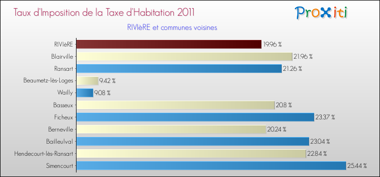 Taux d'imposition de la taxe d'habitation 2011 pour RIVIèRE et les communes proches Comparaison des taux d'imposition de la taxe d'habitation 2011 pour RIVIèRE et les communes voisines