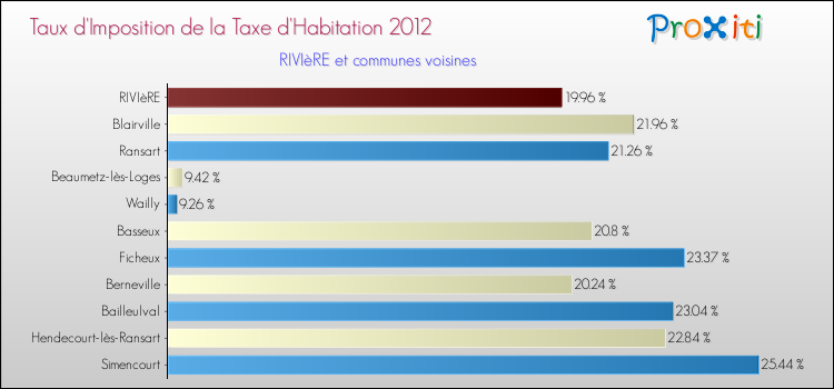 Taux d'imposition de la taxe d'habitation 2012 pour RIVIèRE et les communes proches Comparaison des taux d'imposition de la taxe d'habitation 2012 pour RIVIèRE et les communes voisines