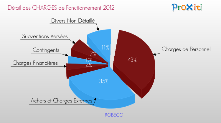 Décomposition des Charges de Fonctionnement 2012 de la commune de ROBECQ Charges de Fonctionnement 2012 pour la commune de ROBECQ