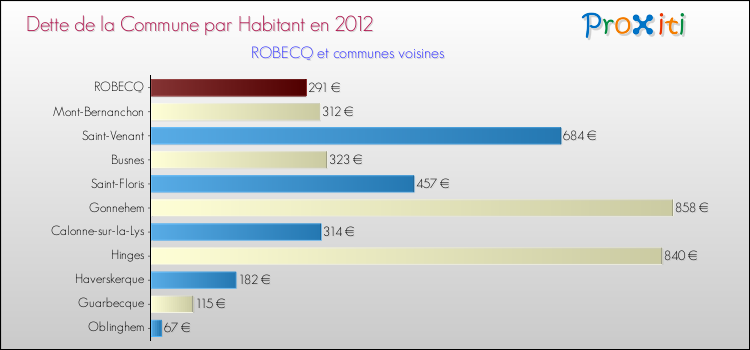 Dette par habitant de la commune en 2012 pour ROBECQ et les communes proches Comparaison de la dette par habitant de la commune en 2012 pour ROBECQ et les communes voisines