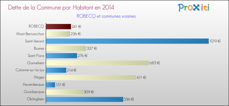 Dette par habitant de la commune en 2014 pour ROBECQ et les communes proches Comparaison de la dette par habitant de la commune en 2014 pour ROBECQ et les communes voisines