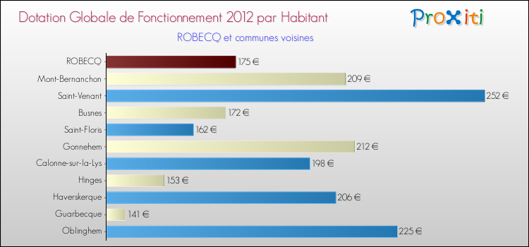 Montant des dotations globales de fonctionnement DGF par Habitant pour ROBECQ et les communes proches Comparaison des des dotations globales de fonctionnement DGF par habitant pour ROBECQ et les communes voisines