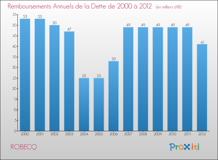 Evolution de l'annuité de la dette pour la commune de ROBECQ de 2000 à 2012 Annuités de la dette pour ROBECQ de 2000 à 2012