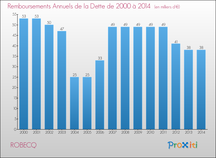 Evolution de l'annuité de la dette pour la commune de ROBECQ de 2000 à 2014 Annuités de la dette pour ROBECQ de 2000 à 2014