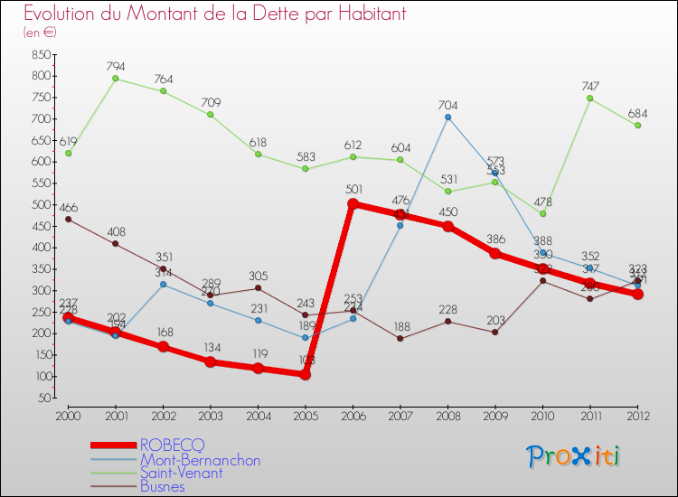 Evolution de la dette par habitant pour la commune de ROBECQ et les communes proches de 2000 à 2012 Comparaison de la dette par habitant pour ROBECQ et les communes voisines de 2000 à 2012