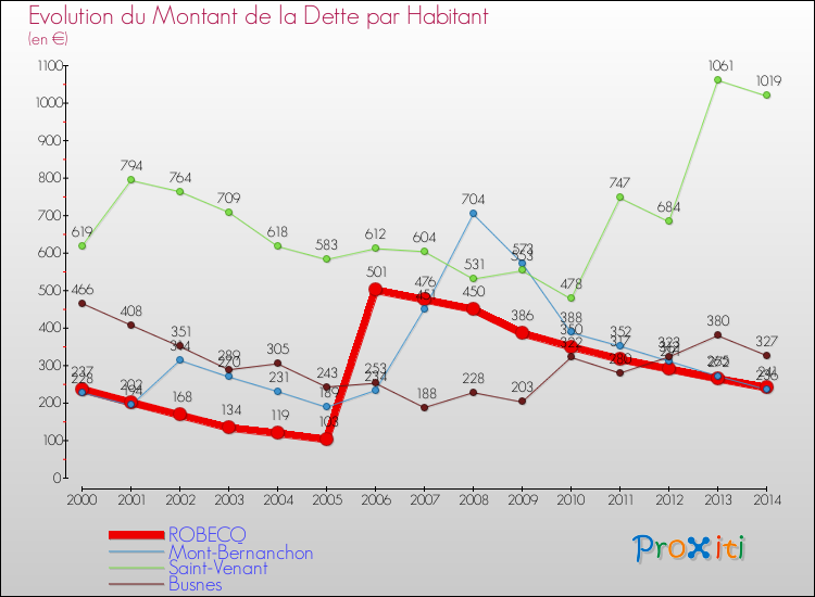 Evolution de la dette par habitant pour la commune de ROBECQ et les communes proches de 2000 à 2014 Comparaison de la dette par habitant pour ROBECQ et les communes voisines de 2000 à 2014