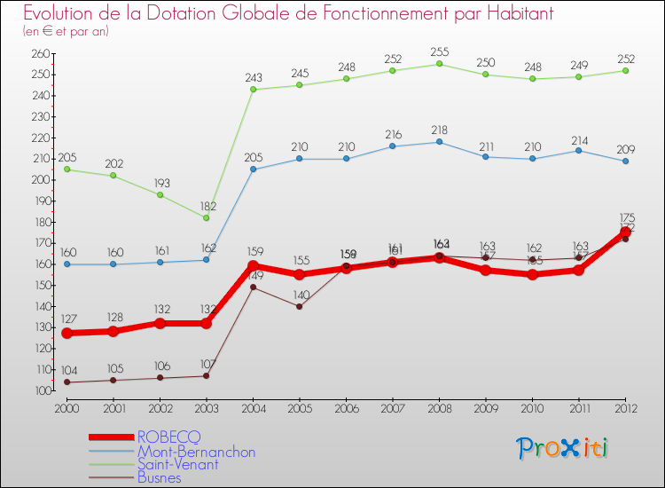 Evolution et montant de la dotation globale de fonctionnement par Habitant pour ROBECQ et les communes proches Comparaison des dotations globales de fonctionnement par habitant pour ROBECQ et les communes voisines