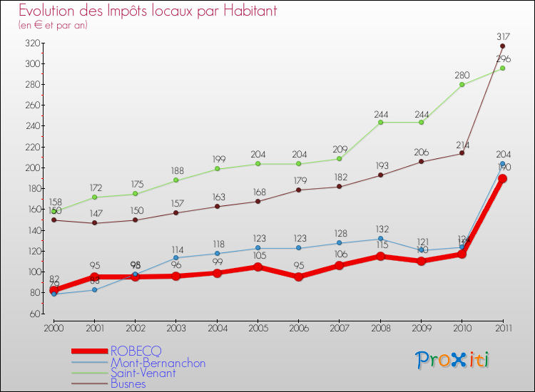 Evolution et montant des impôts locaux par Habitant pour ROBECQ et les communes proches Comparaison des impôts locaux par habitant pour ROBECQ et les communes voisines