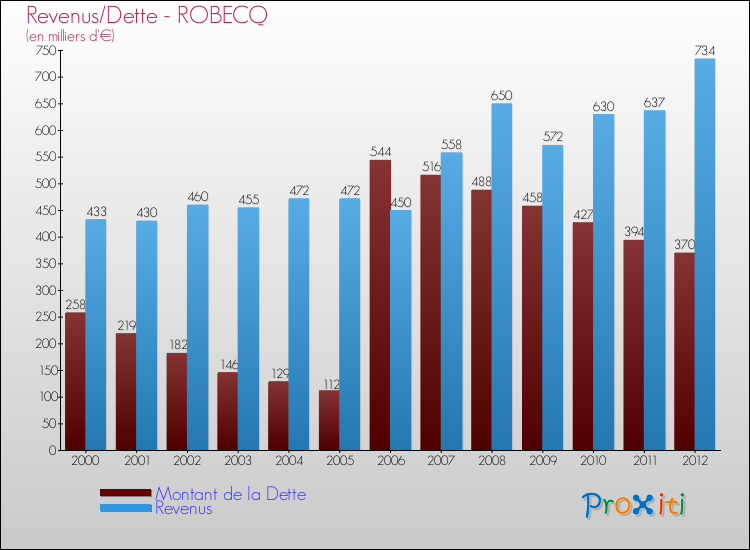 Evolution comparée de la dette et des revenus pour la commune de ROBECQ de 2000 à 2012 Comparaison de la dette et des revenus pour ROBECQ de 2000 à 2012