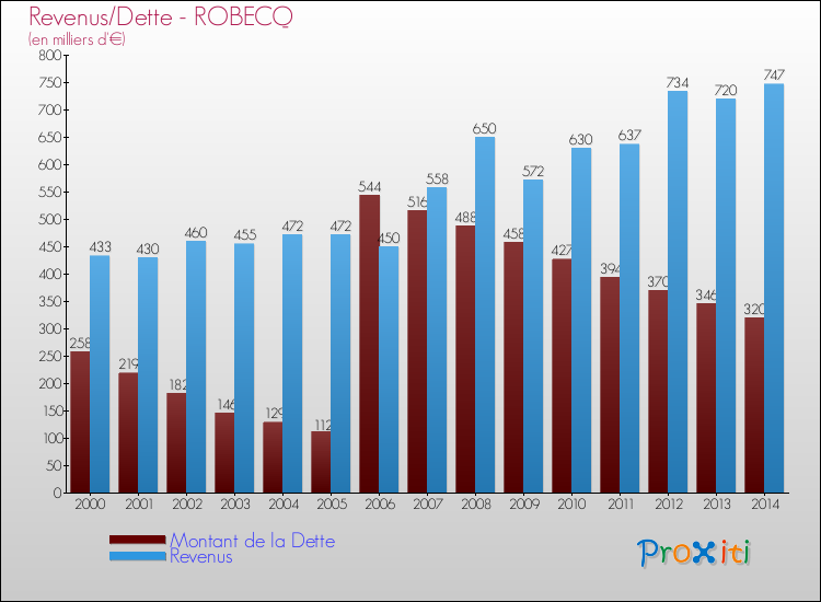 Evolution comparée de la dette et des revenus pour la commune de ROBECQ de 2000 à 2014 Comparaison de la dette et des revenus pour ROBECQ de 2000 à 2014
