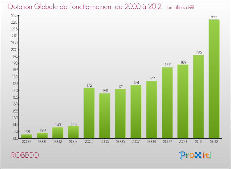 Evolution du montant de la Dotation Globale de Fonctionnement pour la commune de ROBECQ de 2000 à 2012 Evolution du montant de la Dotation Globale de Fonctionnement pour ROBECQ de 2000 à 2012
