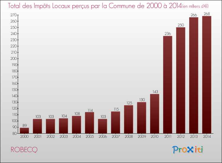 Evolution des Impôts Locaux pour la commune de ROBECQ de 2000 à 2014 Evolution des Impôts Locaux pour ROBECQ de 2000 à 2014