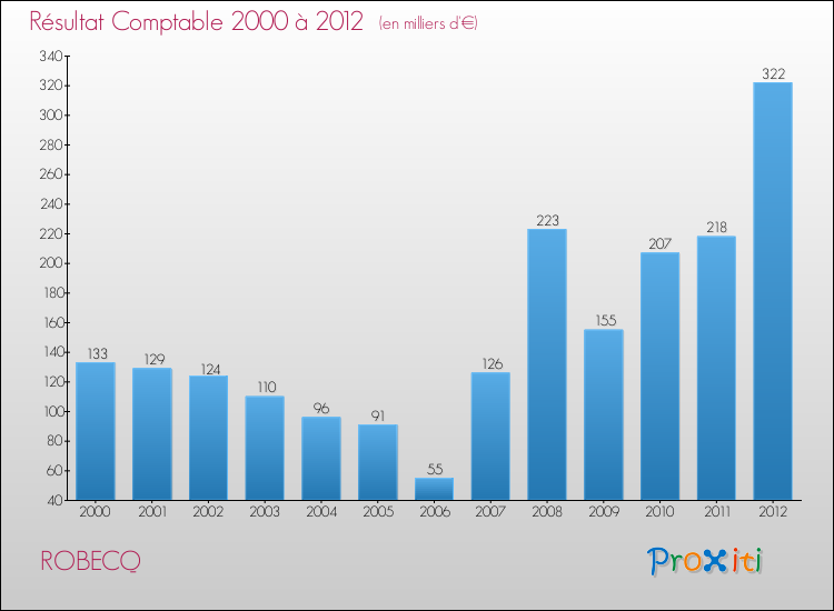 Evolution du résultat comptable pour la commune de ROBECQ de 2000 à 2012 Evolution du résultat comptable pour ROBECQ de 2000 à 2012