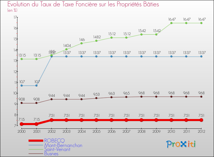 Evolution du taux de la taxe foncière sur le bati pour ROBECQ et les communes proches de 2000 à 2012 Comparaison des taux de taxe foncière sur le bati pour ROBECQ et les communes voisines de 2000 à 2012