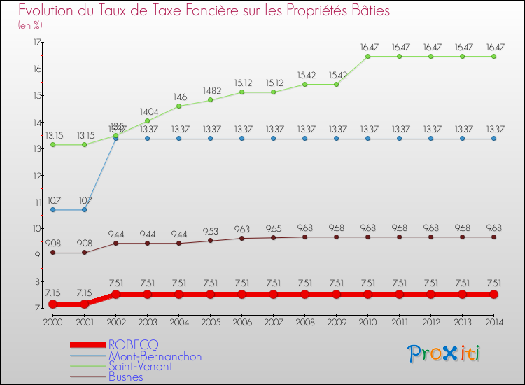 Evolution du taux de la taxe foncière sur le bati pour ROBECQ et les communes proches de 2000 à 2014 Comparaison des taux de taxe foncière sur le bati pour ROBECQ et les communes voisines de 2000 à 2014