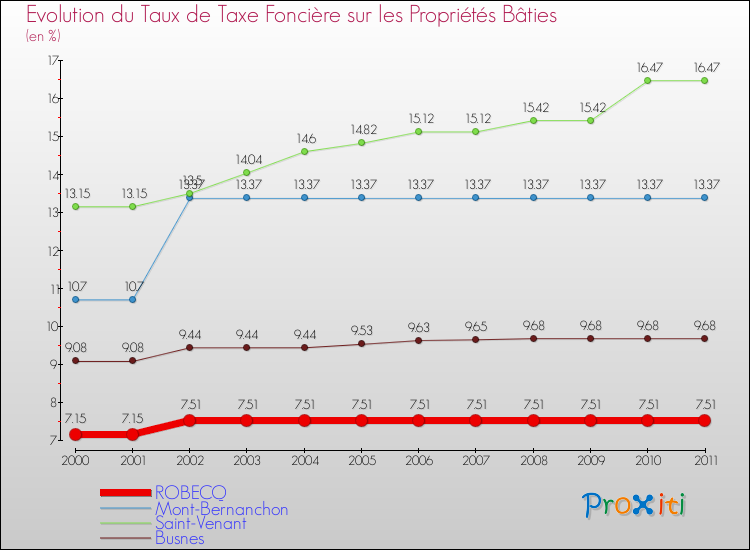 Evolution du taux de la taxe foncière sur le bati pour ROBECQ et les communes proches Comparaison des taux de taxe foncière sur le bati pour ROBECQ et les communes voisines