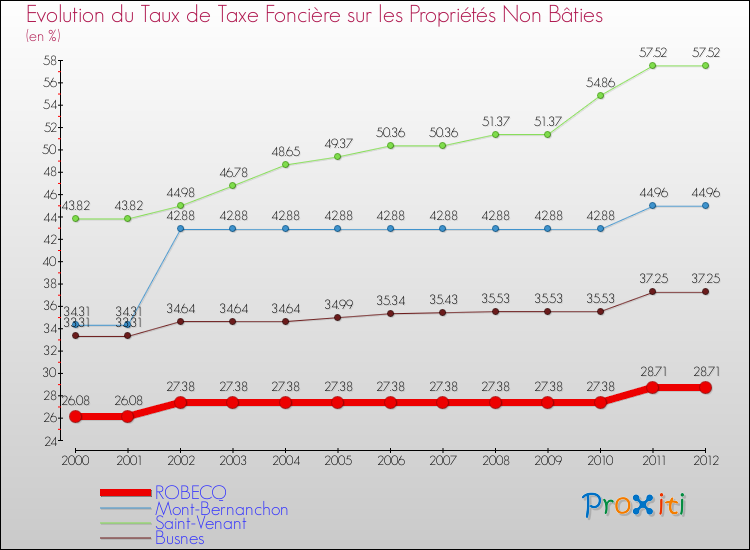 Evolution du taux de la taxe foncière sur les immeubles et terrains non batis pour ROBECQ et les communes proches de 2000 à 2012 Comparaison des taux de la taxe foncière sur les immeubles et terrains non batis pour ROBECQ et les communes voisines de 2000 à 2012
