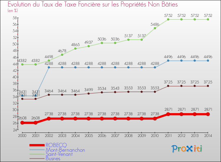 Evolution du taux de la taxe foncière sur les immeubles et terrains non batis pour ROBECQ et les communes proches de 2000 à 2014 Comparaison des taux de la taxe foncière sur les immeubles et terrains non batis pour ROBECQ et les communes voisines de 2000 à 2014