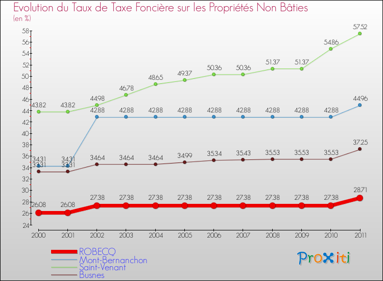 Evolution du taux de la taxe foncière sur les immeubles et terrains non batis pour ROBECQ et les communes proches Comparaison des taux de la taxe foncière sur les immeubles et terrains non batis pour ROBECQ et les communes voisines