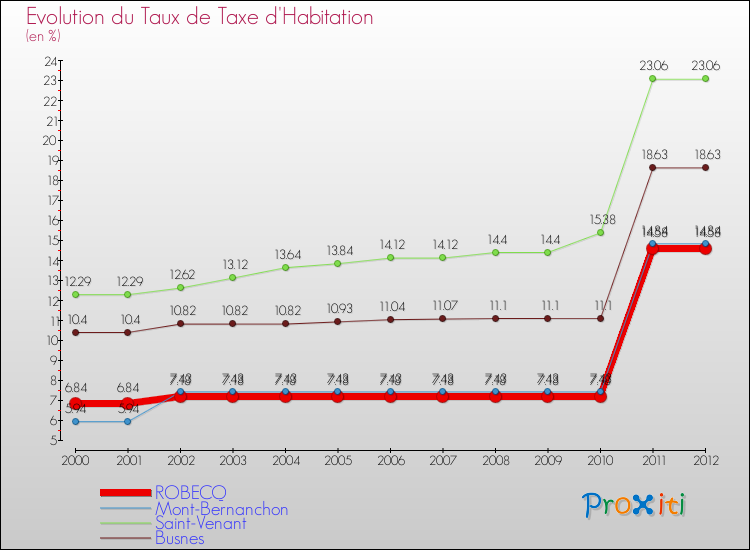 Evolution du taux de la taxe d'habitation pour ROBECQ et les communes proches Comparaison des taux de la taxe d'habitation pour ROBECQ et les communes voisines