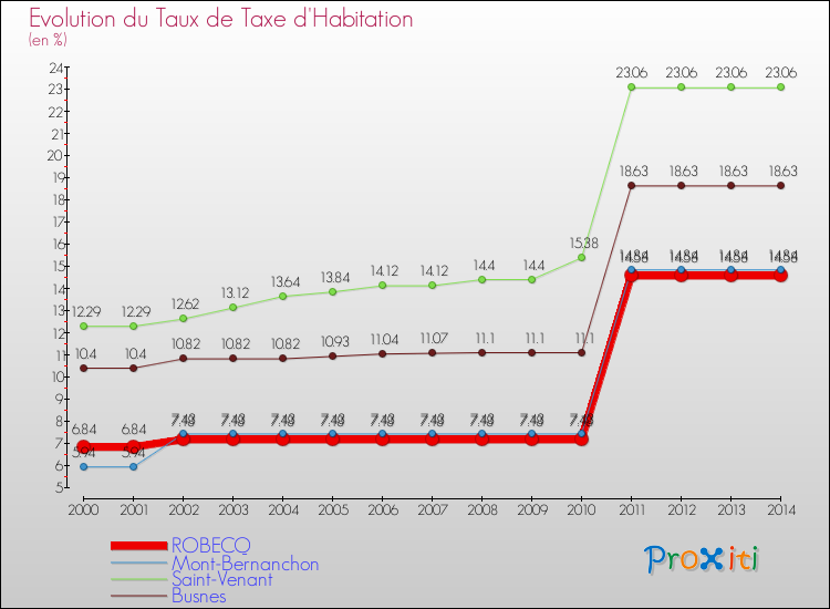 Evolution du taux de la taxe d'habitation pour ROBECQ et les communes proches de 2000 à 2014 Comparaison des taux de la taxe d'habitation pour ROBECQ et les communes voisines de 2000 à 2014