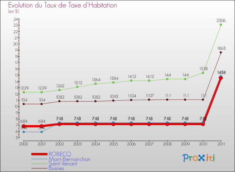 Evolution du taux de la taxe d'habitation pour ROBECQ et les communes proches Comparaison des taux de la taxe d'habitation pour ROBECQ et les communes voisines