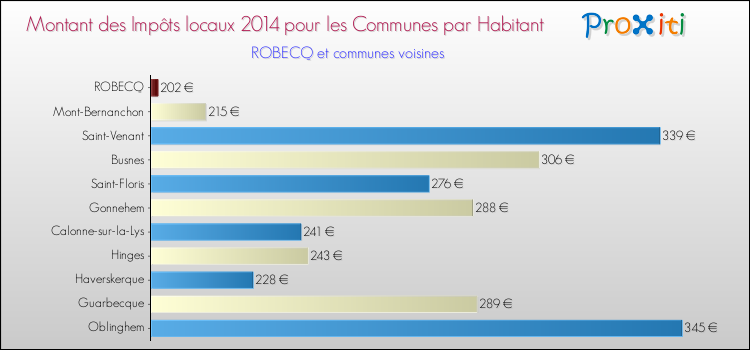 Montant des impôts locaux par Habitant pour ROBECQ et les communes proches en 2014 Comparaison des impôts locaux par habitant pour ROBECQ et les communes voisines en 2014