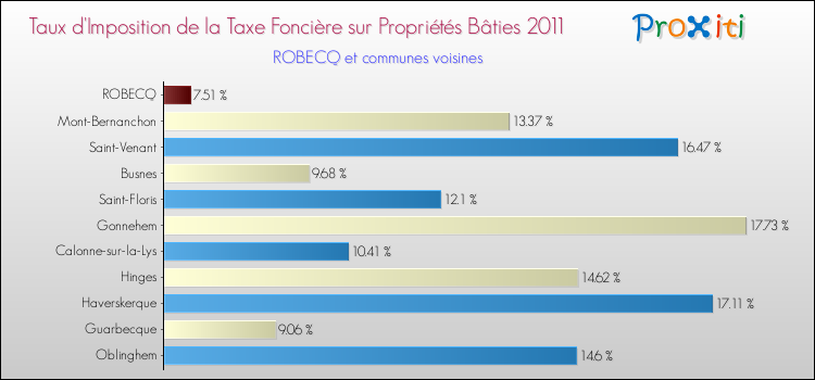 Taux d'imposition de la taxe foncière sur le bati 2011 pour ROBECQ et les communes proches Comparaison des taux d'imposition de la taxe foncière sur le bati 2011 pour ROBECQ et les communes voisines