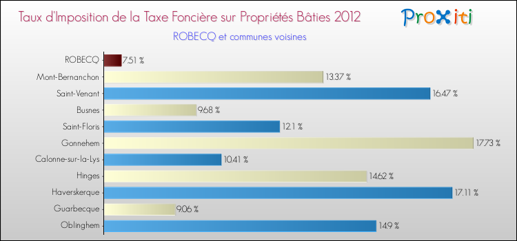 Taux d'imposition de la taxe foncière sur le bati 2012 pour ROBECQ et les communes proches Comparaison des taux d'imposition de la taxe foncière sur le bati 2012 pour ROBECQ et les communes voisines