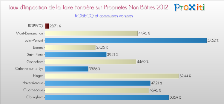 Taux d'imposition de la taxe foncière sur les immeubles et terrains non batis 2012 pour ROBECQ et les communes proches Comparaison des taux d'imposition de la taxe foncière sur les immeubles et terrains non batis 2012 pour ROBECQ et les communes voisines
