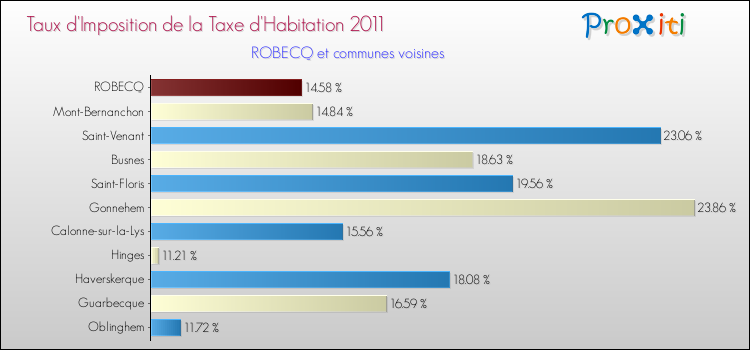 Taux d'imposition de la taxe d'habitation 2011 pour ROBECQ et les communes proches Comparaison des taux d'imposition de la taxe d'habitation 2011 pour ROBECQ et les communes voisines