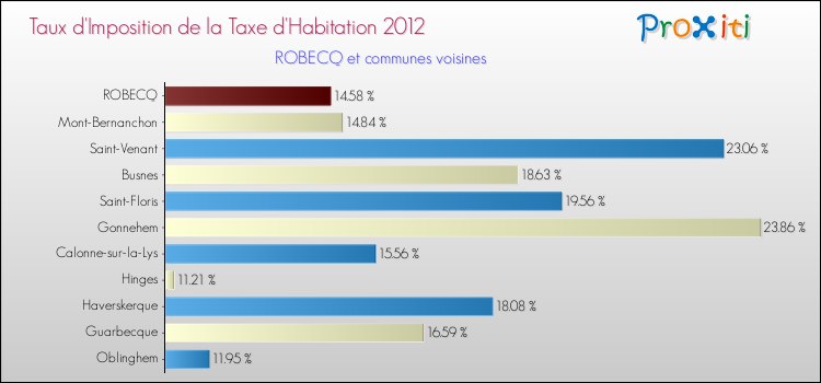 Taux d'imposition de la taxe d'habitation 2012 pour ROBECQ et les communes proches Comparaison des taux d'imposition de la taxe d'habitation 2012 pour ROBECQ et les communes voisines