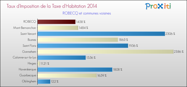 Taux d'imposition de la taxe d'habitation 2014 pour ROBECQ et les communes proches Comparaison des taux d'imposition de la taxe d'habitation 2014 pour ROBECQ et les communes voisines