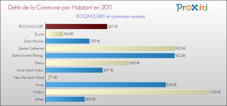 Dette par habitant de la commune en 2011 pour ROCLINCOURT et les communes proches Comparaison de la dette par habitant de la commune en 2011 pour ROCLINCOURT et les communes voisines
