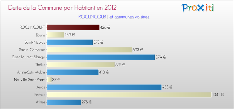 Dette par habitant de la commune en 2012 pour ROCLINCOURT et les communes proches Comparaison de la dette par habitant de la commune en 2012 pour ROCLINCOURT et les communes voisines