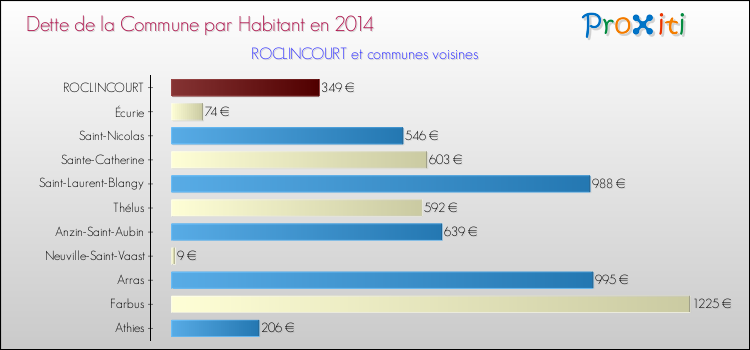 Dette par habitant de la commune en 2014 pour ROCLINCOURT et les communes proches Comparaison de la dette par habitant de la commune en 2014 pour ROCLINCOURT et les communes voisines