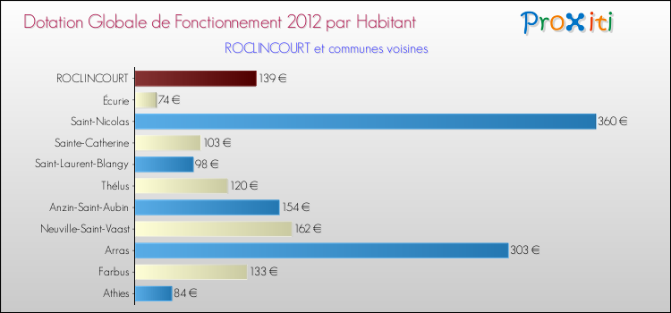 Montant des dotations globales de fonctionnement DGF par Habitant pour ROCLINCOURT et les communes proches Comparaison des des dotations globales de fonctionnement DGF par habitant pour ROCLINCOURT et les communes voisines