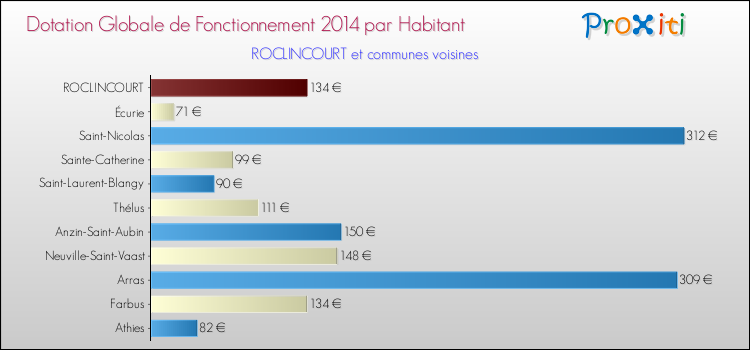 Montant des dotations globales de fonctionnement DGF par Habitant pour ROCLINCOURT et les communes proches en 2014. Comparaison des des dotations globales de fonctionnement DGF par habitant pour ROCLINCOURT et les communes voisines en 2014.