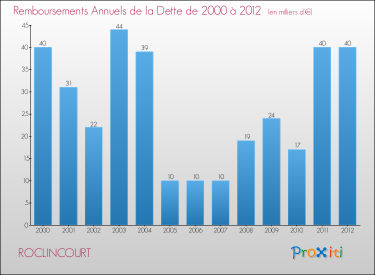 Evolution de l'annuité de la dette pour la commune de ROCLINCOURT de 2000 à 2012 Annuités de la dette pour ROCLINCOURT de 2000 à 2012
