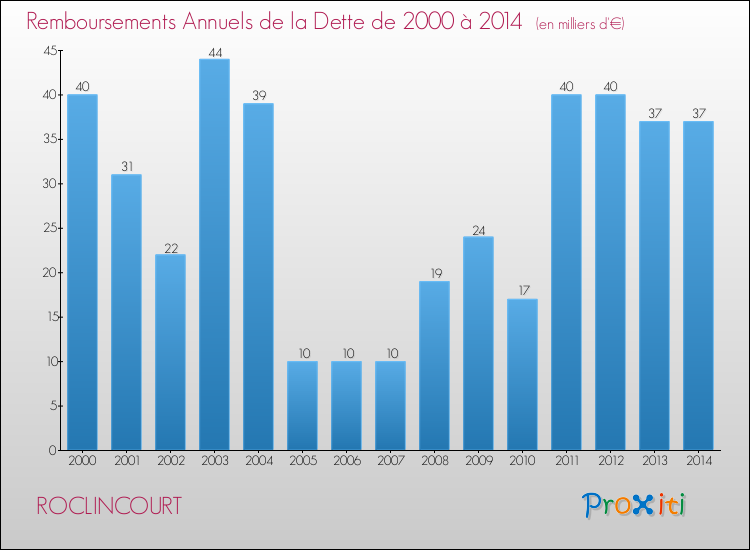 Evolution de l'annuité de la dette pour la commune de ROCLINCOURT de 2000 à 2014 Annuités de la dette pour ROCLINCOURT de 2000 à 2014