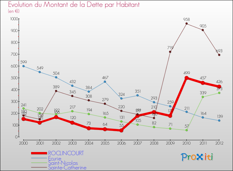 Evolution de la dette par habitant pour la commune de ROCLINCOURT et les communes proches de 2000 à 2012 Comparaison de la dette par habitant pour ROCLINCOURT et les communes voisines de 2000 à 2012