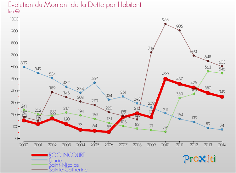 Evolution de la dette par habitant pour la commune de ROCLINCOURT et les communes proches de 2000 à 2014 Comparaison de la dette par habitant pour ROCLINCOURT et les communes voisines de 2000 à 2014