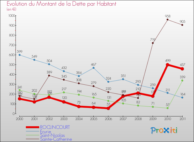 Evolution de la dette par habitant pour la commune de ROCLINCOURT et les communes proches Comparaison de la dette par habitant pour ROCLINCOURT et les communes voisines