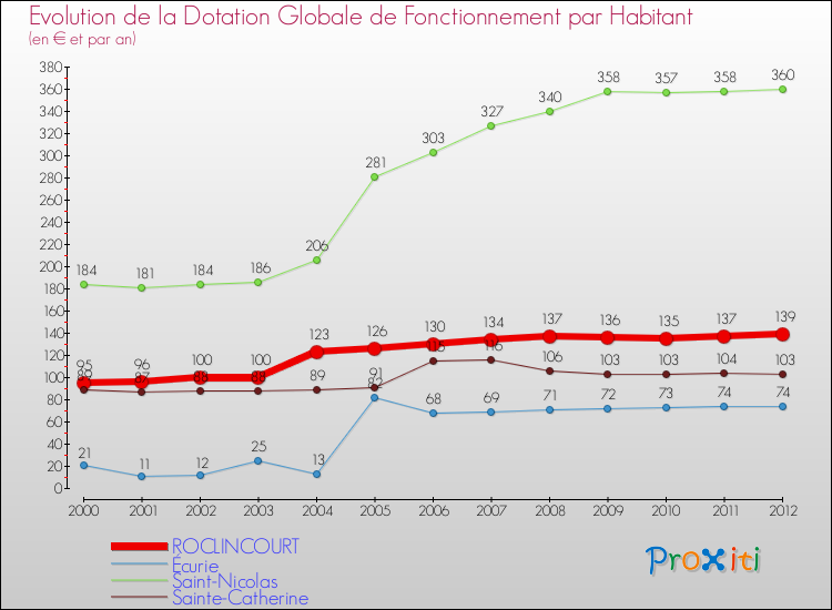 Evolution et montant de la dotation globale de fonctionnement par Habitant pour ROCLINCOURT et les communes proches Comparaison des dotations globales de fonctionnement par habitant pour ROCLINCOURT et les communes voisines
