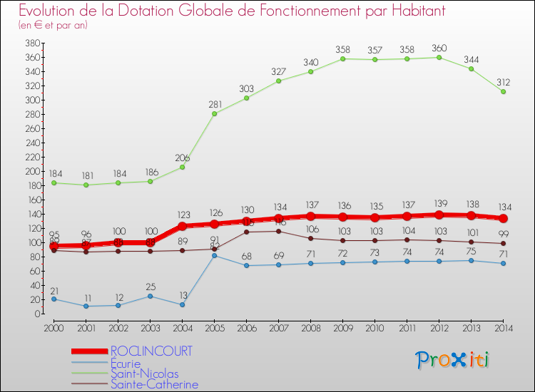 Evolution et montant de la dotation globale de fonctionnement par Habitant pour ROCLINCOURT et les communes proches de 2000 à 2014. Comparaison des dotations globales de fonctionnement par habitant pour ROCLINCOURT et les communes voisines de 2000 à 2014.