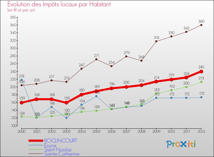 Evolution et montant des impôts locaux par Habitant pour ROCLINCOURT et les communes proches Comparaison des impôts locaux par habitant pour ROCLINCOURT et les communes voisines