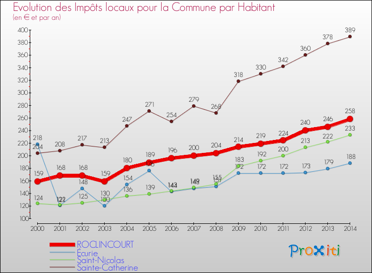 Evolution et montant des impôts locaux par Habitant pour ROCLINCOURT et les communes proches de 2000 à 2014 Comparaison des impôts locaux par habitant pour ROCLINCOURT et les communes voisines de 2000 à 2014