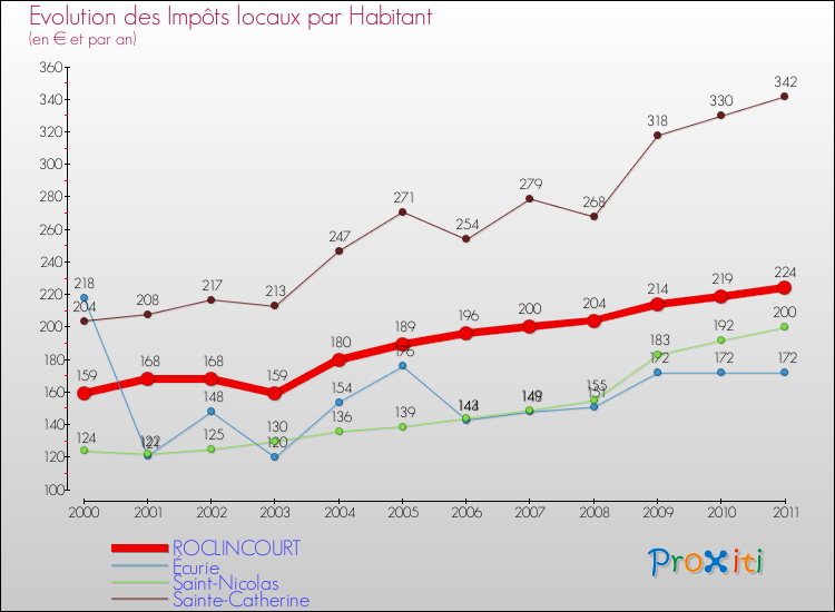 Evolution et montant des impôts locaux par Habitant pour ROCLINCOURT et les communes proches Comparaison des impôts locaux par habitant pour ROCLINCOURT et les communes voisines